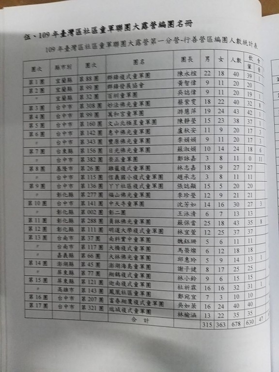 10902109年臺灣區社區童軍聯團大露營相片圖示